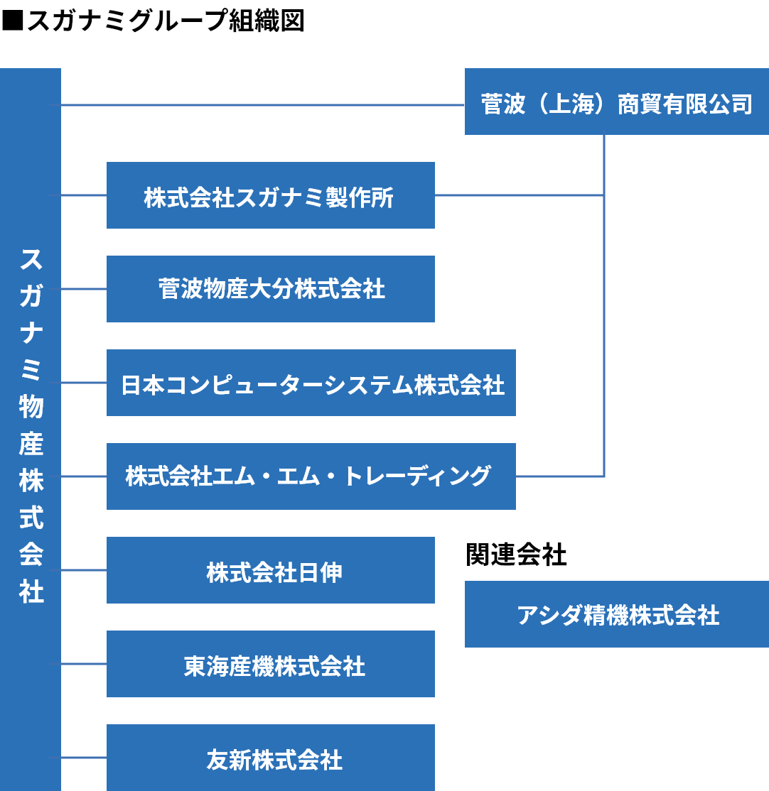 スガナミグループ組織図