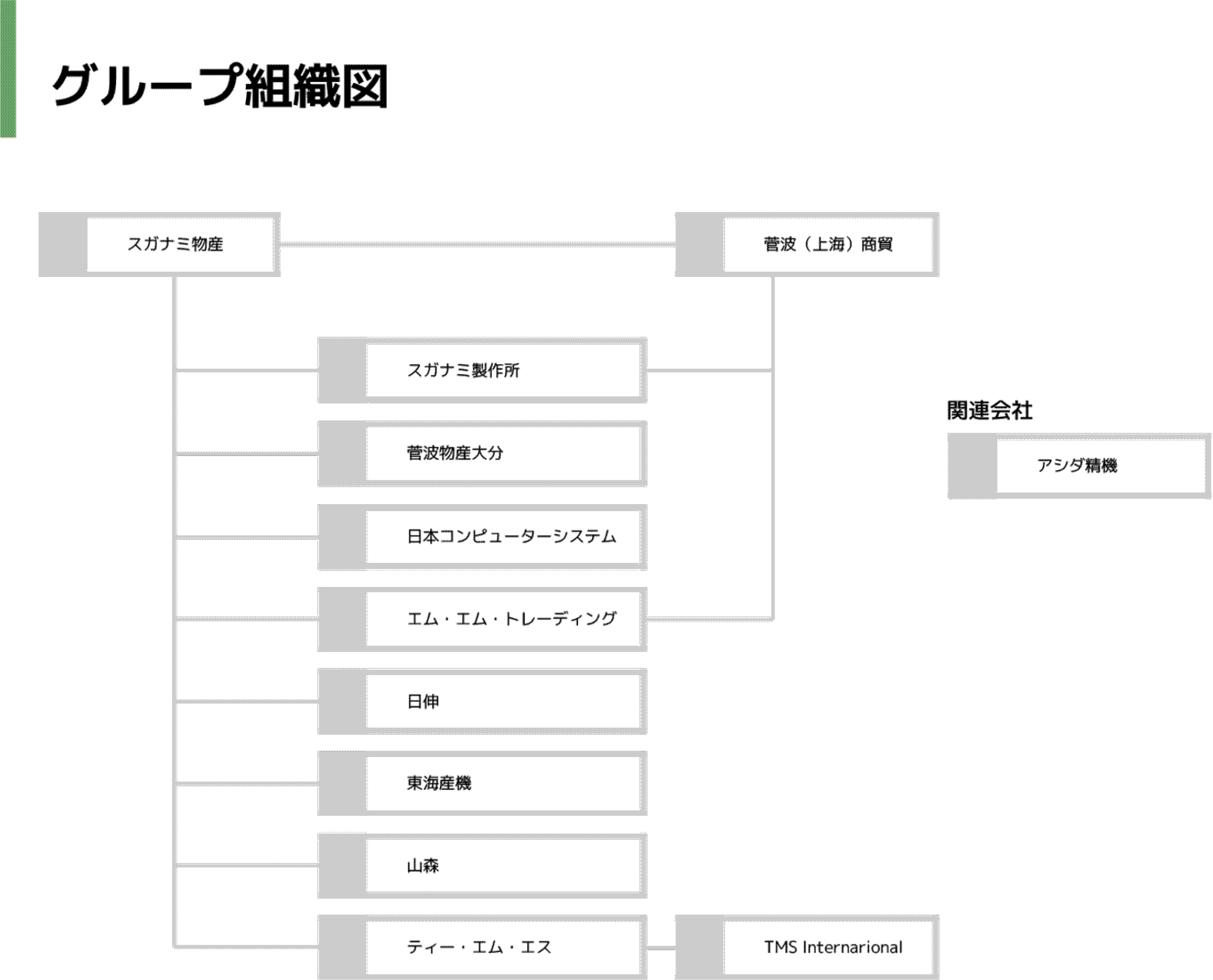 グループ組織図